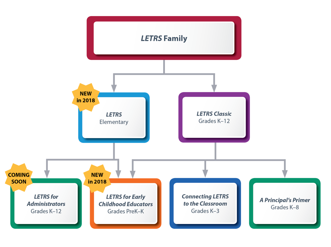 Language Essentials For Teachers Of Reading And Spelling LETRS