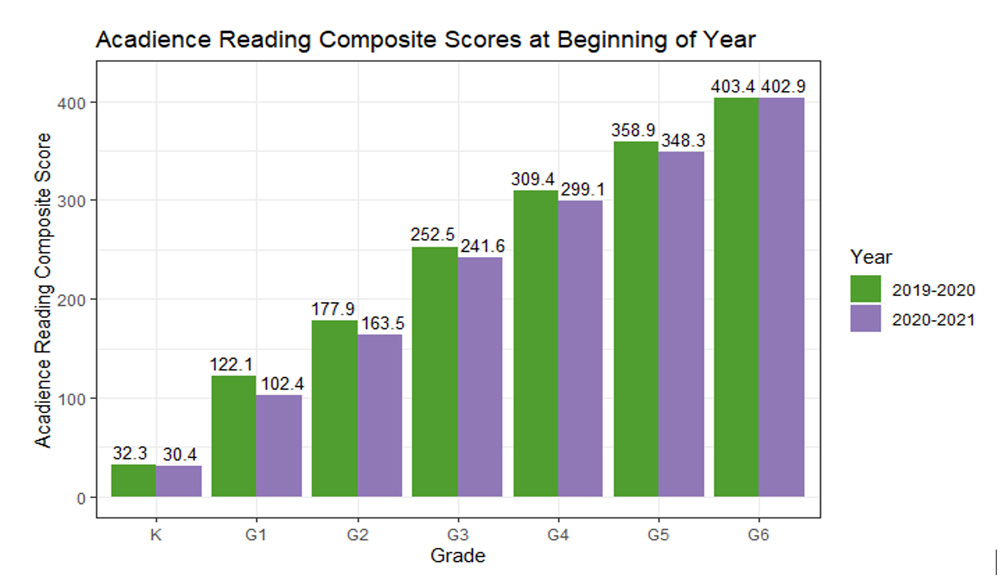 Acadience Reading Composite Scores Beginning of Year