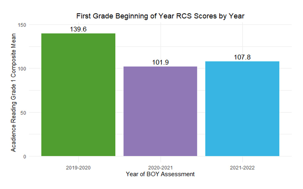 First Grade Beginning of Year RCS Scores by Year