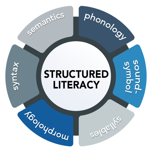 Webinar | Structured Literacy, Strategies For At-Risk And Struggling ...