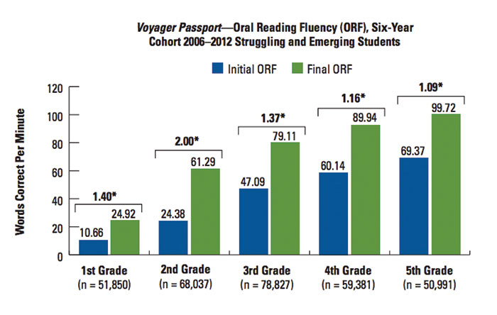 Passport ORF Results Graph